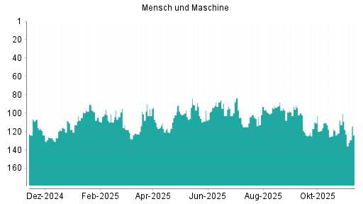 BOTSI®-Advisor belässt Mensch und Maschine weiter auf Rang 37