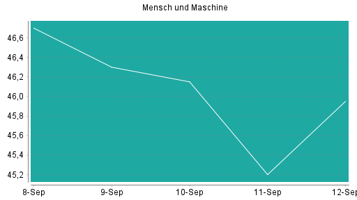 BOTSI®-Advisor Abstufung Mensch und Maschine von Rang 248 auf ...