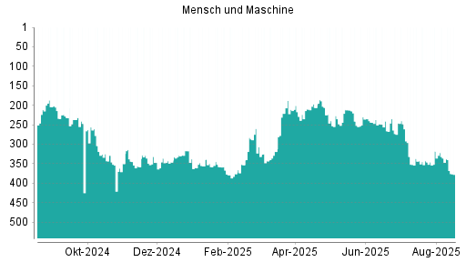 BOTSI®-Advisor Abstufung Mensch und Maschine von Rang 317 auf ...