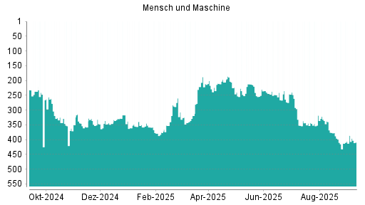 BOTSI®-Advisor Hochstufung Mensch und Maschine von Rang 413 auf Rang 386