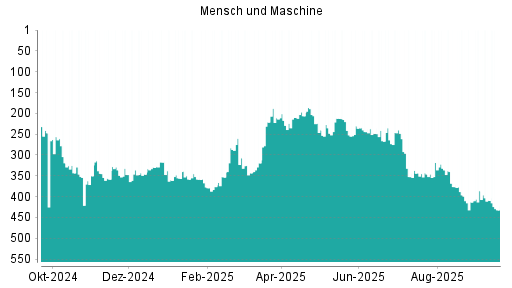 BOTSI®-Advisor Abstufung Mensch und Maschine von Rang 409 auf ...