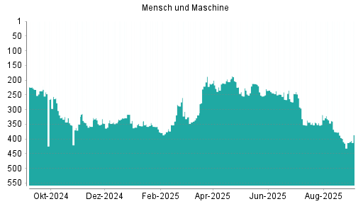 BOTSI®-Advisor Hochstufung Mensch und Maschine von Rang 352 auf ...