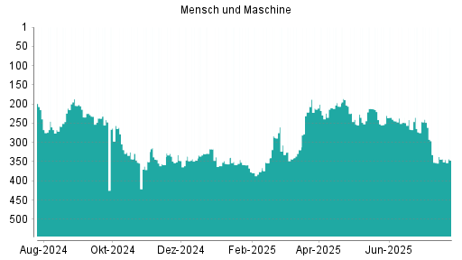 BOTSI®-Advisor Abstufung Mensch und Maschine von Rang 343 auf ...