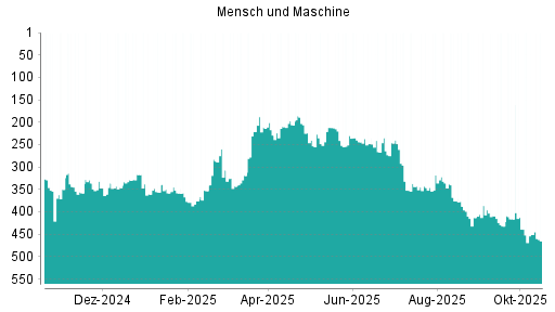 BOTSI®-Advisor Abstufung Mensch und Maschine von Rang 396 auf ...