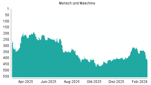 BOTSI®-Advisor Hochstufung Mensch und Maschine von Rang 396 auf ...