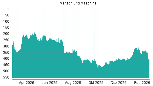 BOTSI®-Advisor Abstufung Mensch und Maschine von Rang 342 auf ...