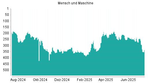 BOTSI®-Advisor Abstufung Mensch und Maschine von Rang 248 auf ...