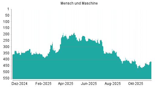 BOTSI®-Advisor Abstufung Mensch und Maschine von Rang 212 auf ...