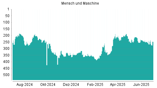 BOTSI®-Advisor Abstufung Mensch und Maschine von Rang 230 auf ...