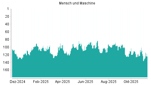 BOTSI®-Advisor Abstufung Mensch und Maschine von Rang 32 auf Rang 33