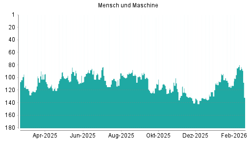 BOTSI®-Advisor Abstufung Mensch und Maschine von Rang 71 auf Rang 104