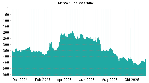 BOTSI®-Advisor Abstufung Mensch und Maschine von Rang 416 auf ...
