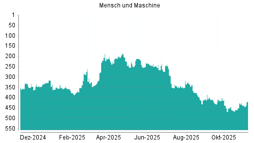 BOTSI®-Advisor Abstufung Mensch und Maschine von Rang 376 auf ...