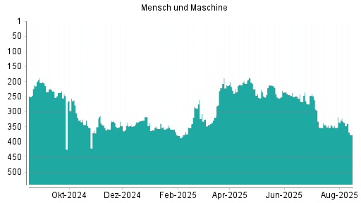 BOTSI®-Advisor Abstufung Mensch und Maschine von Rang 244 auf ...