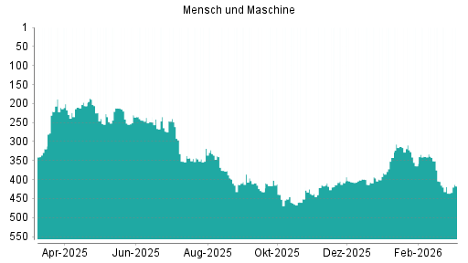 BOTSI®-Advisor Hochstufung Mensch und Maschine von Rang 413 auf ...