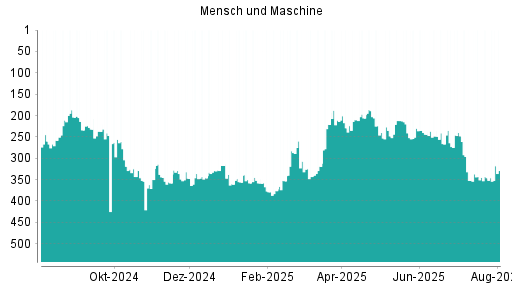 BOTSI®-Advisor Hochstufung Mensch und Maschine von Rang 377 auf ...