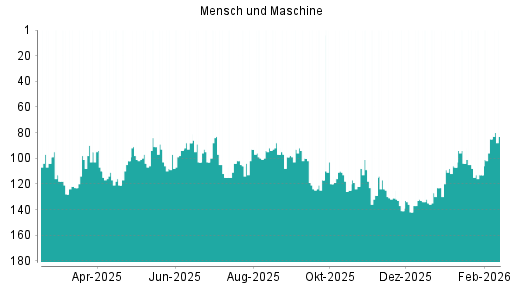 BOTSI®-Advisor Hochstufung Mensch und Maschine von Rang 76 auf Rang 71