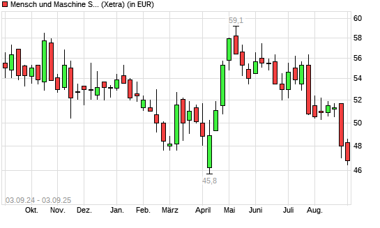 Mensch und Maschine-Aktie mit neuem 6-Monats-Tief