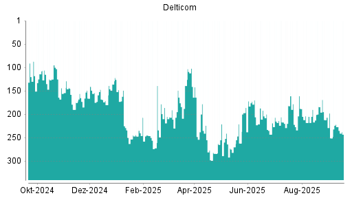 BOTSI®-Advisor Abstufung Delticom von Rang 227 auf ...