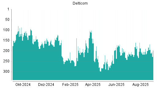 BOTSI®-Advisor Abstufung Delticom von Rang 184 auf ...