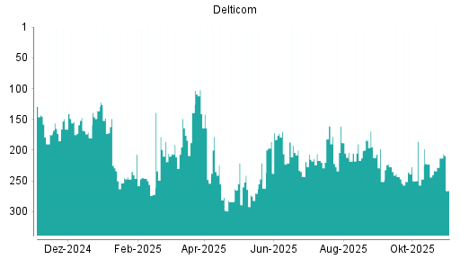 BOTSI®-Advisor Hochstufung Delticom von Rang 228 auf ...