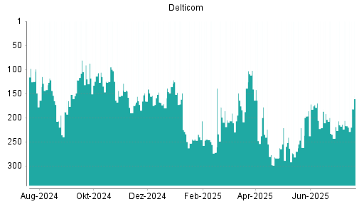 BOTSI®-Advisor Hochstufung Delticom von Rang 186 auf ...