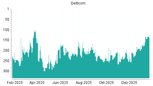 BOTSI®-Advisor Hochstufung Delticom von Rang 144 auf ...