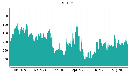 BOTSI®-Advisor Abstufung Delticom von Rang 184 auf ...
