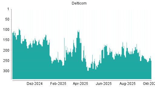 BOTSI®-Advisor Hochstufung Delticom von Rang 186 auf ...