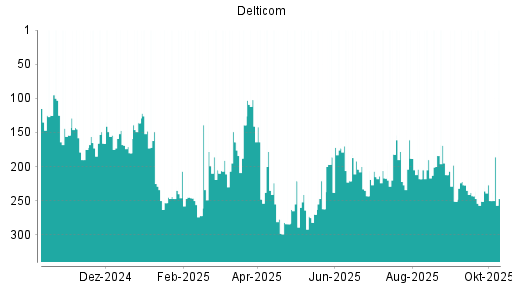 BOTSI®-Advisor Hochstufung Delticom von Rang 251 auf ... BOTSI®-Advisor Hochstufung Delticom von Rang 251 auf ...
