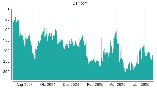 BOTSI®-Advisor Abstufung Delticom von Rang 204 auf ...