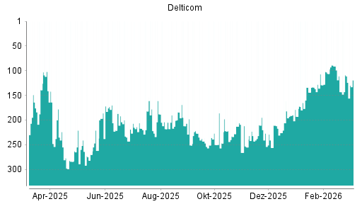 BOTSI®-Advisor Hochstufung Delticom von Rang 247 auf ...