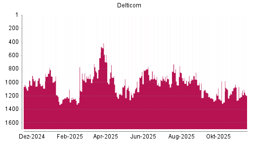 BOTSI®-Advisor Hochstufung Delticom von Rang 950 auf ...