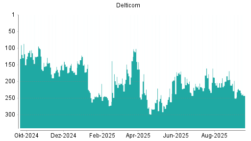 BOTSI®-Advisor Abstufung Delticom von Rang 227 auf ...