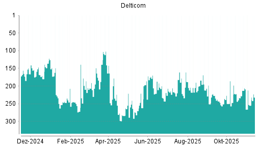 BOTSI®-Advisor Abstufung Delticom von Rang 209 auf ...