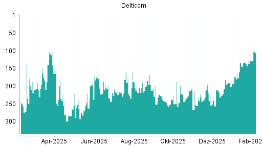 BOTSI®-Advisor Hochstufung Delticom von Rang 129 auf ...