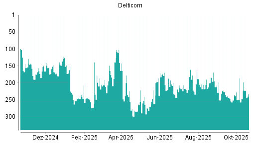 BOTSI®-Advisor Abstufung Delticom von Rang 184 auf ...