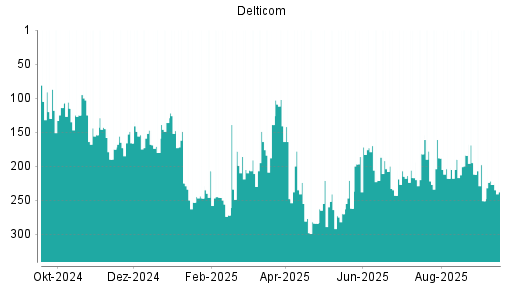 BOTSI®-Advisor Abstufung Delticom von Rang 184 auf ...