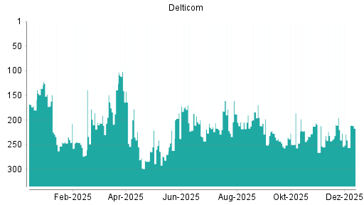BOTSI®-Advisor Abstufung Delticom von Rang 210 auf ...