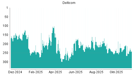 BOTSI®-Advisor Hochstufung Delticom von Rang 221 auf ...