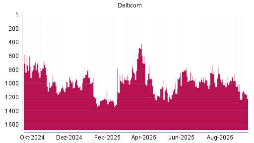 BOTSI®-Advisor Abstufung Delticom von Rang 418 auf ...