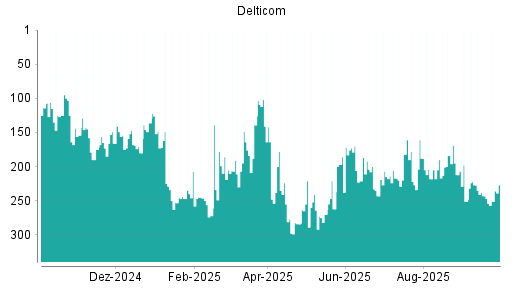 BOTSI®-Advisor Abstufung Delticom von Rang 243 auf ...