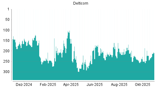 BOTSI®-Advisor Hochstufung Delticom von Rang 228 auf ...