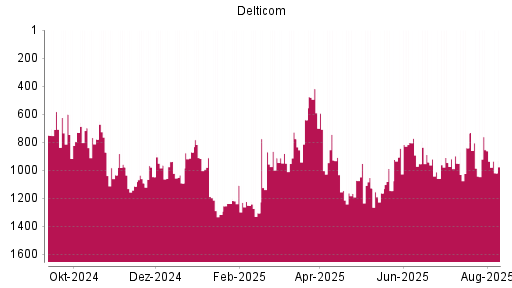 BOTSI®-Advisor Abstufung Delticom von Rang 951 auf ...