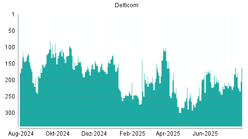 BOTSI®-Advisor Hochstufung Delticom von Rang 217 auf ...