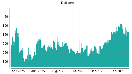 BOTSI®-Advisor Abstufung Delticom von Rang 173 auf ...