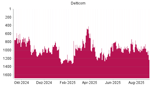 BOTSI®-Advisor Hochstufung Delticom von Rang 1145 auf ...