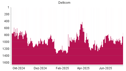 BOTSI®-Advisor Abstufung Delticom von Rang 911 auf ...