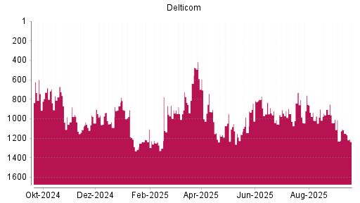 BOTSI®-Advisor Abstufung Delticom von Rang 1145 auf ...