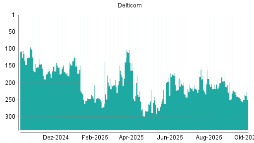 BOTSI®-Advisor Hochstufung Delticom von Rang 251 auf ...